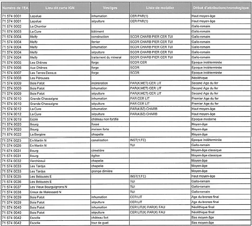 Liste-entites-archeologiques-verze